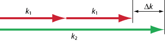 phase mismatch for second-harmonic generation