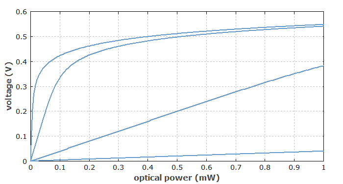 I/U characteristics of a photodiode