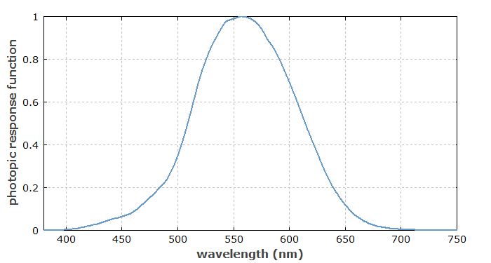 photopic response
