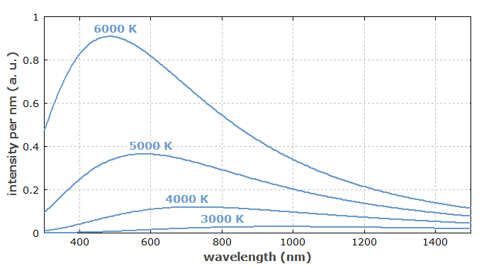 blackbody radiation spectra