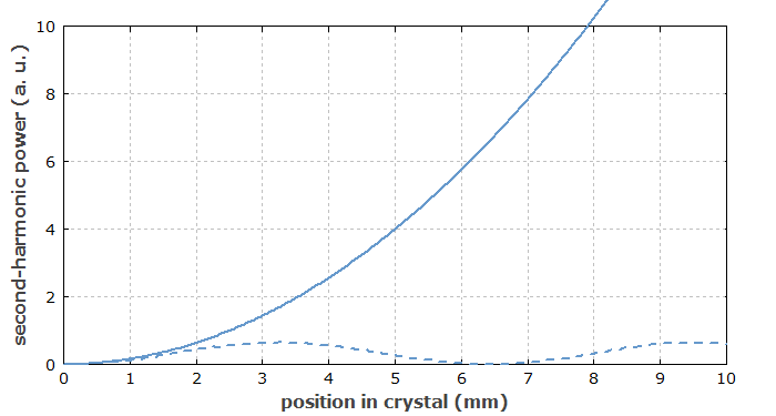 phase matching