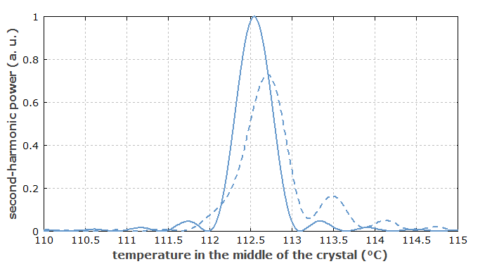 phase matching for LiNbO3