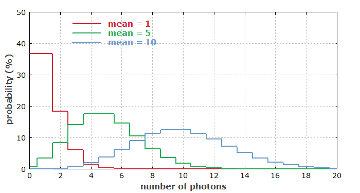 Poissonian photon number distribution