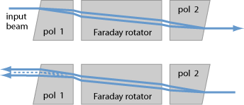 polarization-insensitive Faraday isolator