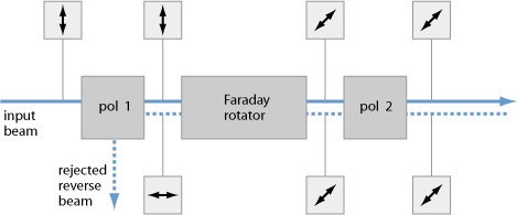 polarization-sensitive Faraday isolator