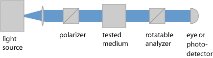 polarimeter