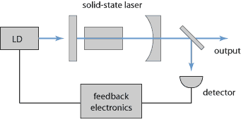 power stabilization for a laser