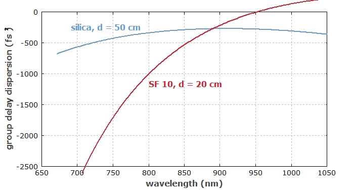 group delay dispersion of silica and SF10 prism pairs