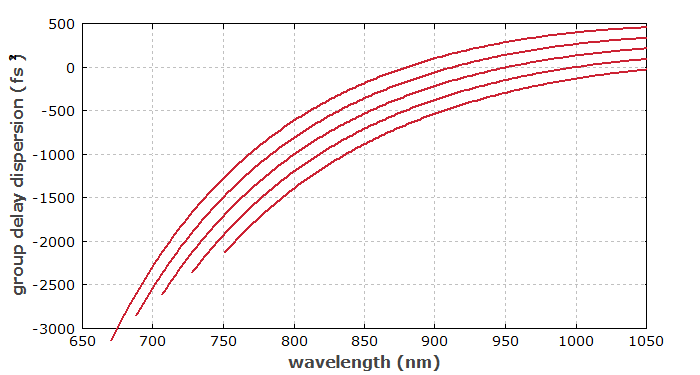 group delay dispersion of SF10 prism pairs