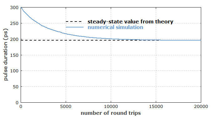 evolution of pulse duration