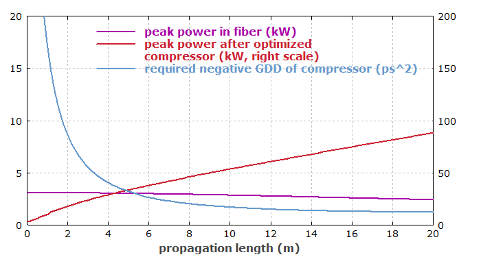 Pulsparameter vs. Faserlänge