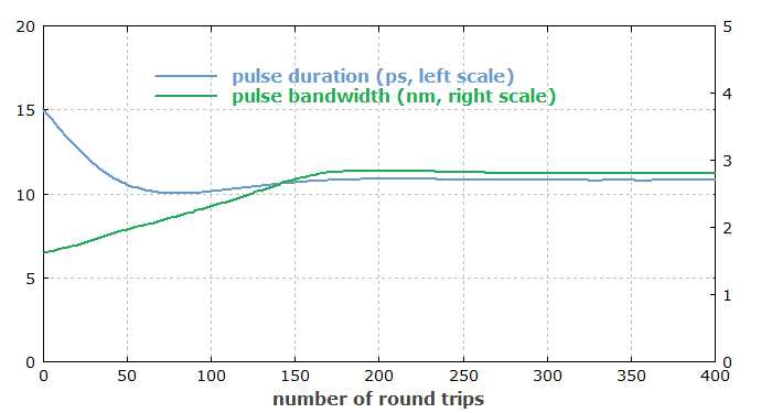 evolution of pulse duration in a mode-locked fiber laser