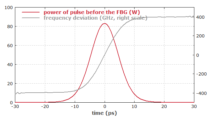 temporal profile of output pulse