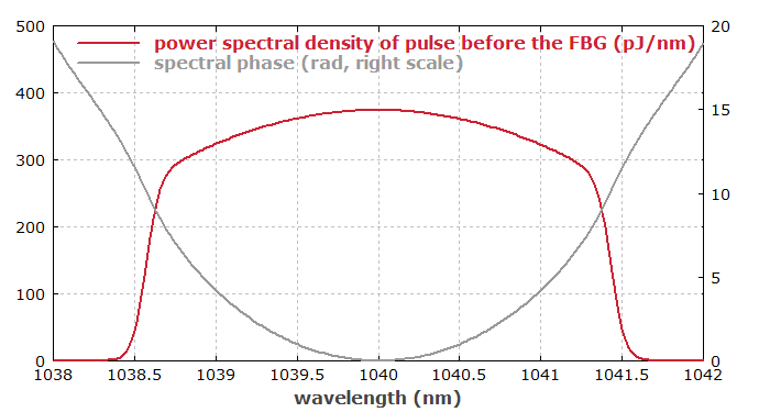 spectral profile of output pulse