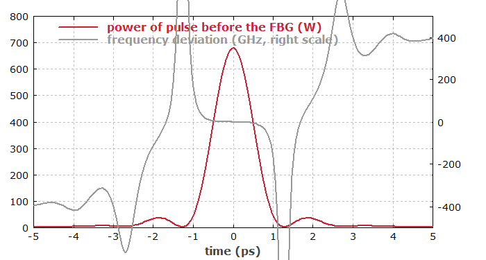 temporal profile of compressed pulse