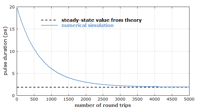 evolution of pulse duration