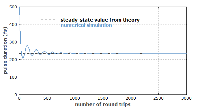 evolution of pulse duration