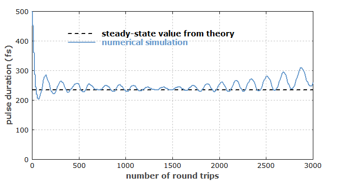 evolution of pulse duration