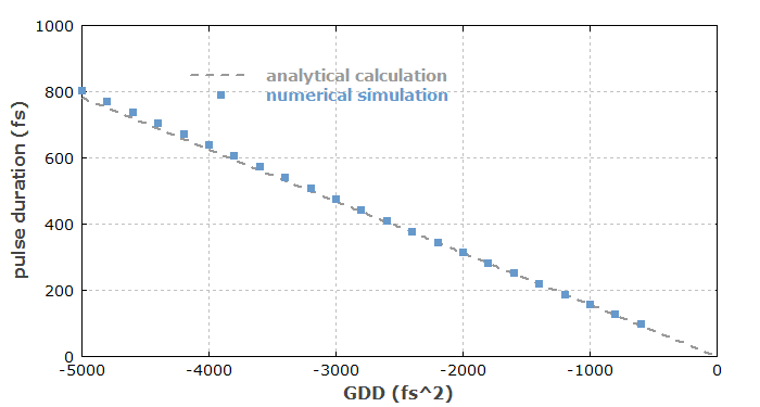 pulse duration vs. GDD