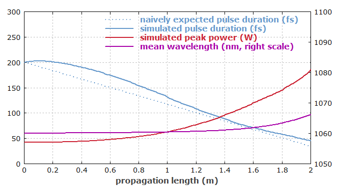 Pulsparameter vs. Position in der Faser