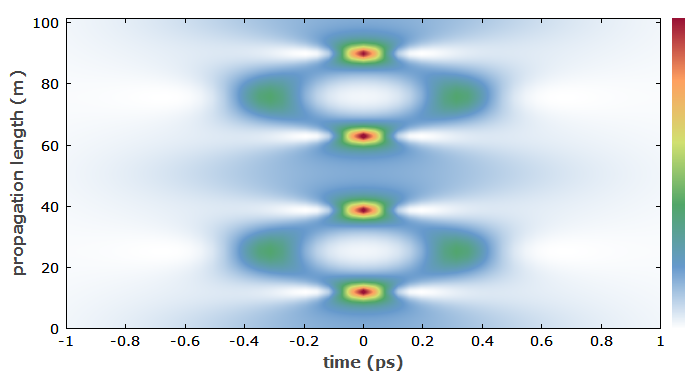 temporal evolution of third-order soliton