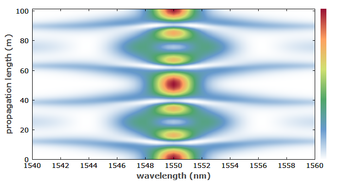 temporal evolution of third-order soliton