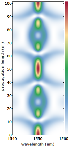 higher-order solitons