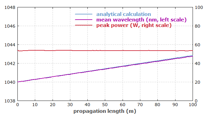 Entwicklung der Pulsparameter