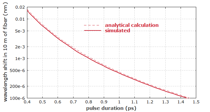 wavelength shift vs. pulse duration