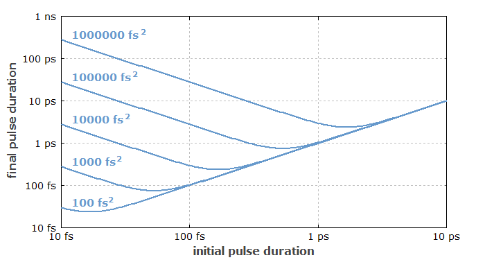 dispersive pulse broadening