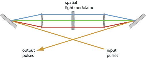 pulse shaper with spatial light modulator