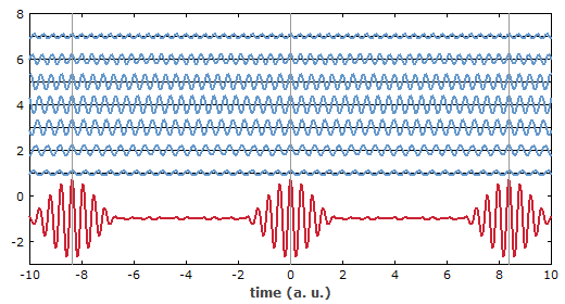 synthesis of pulse train