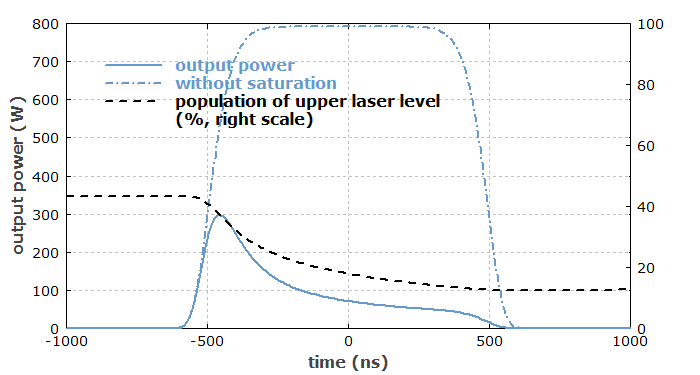 pulse amplification in a fiber amplifier