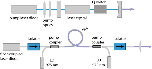 Q-switched bulk laser and fiber-based amplifier system