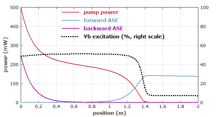 pump absorption in longer Yb-doped fiber