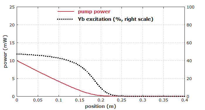 pump absorption in Yb-doped fiber