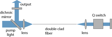 actively Q-switched fiber laser setup