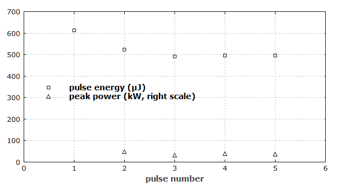 zeitliche Entwicklung der Pulsparameter