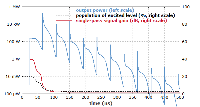 laser output versus time