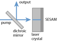 Q-switched microchip laser