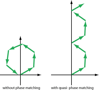 quasi-phase matching