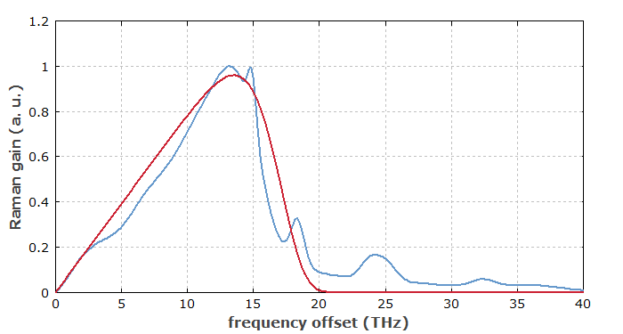 Raman gain spectrum of silica