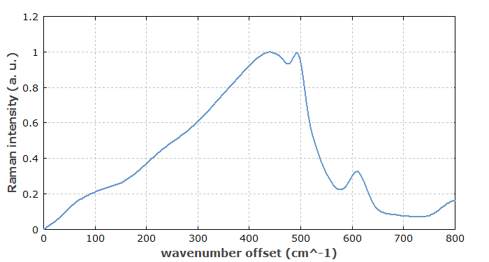 Raman spectrum of silica