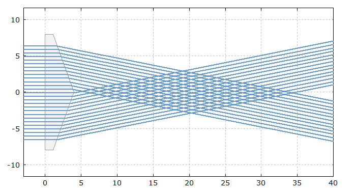 rays at an axicon