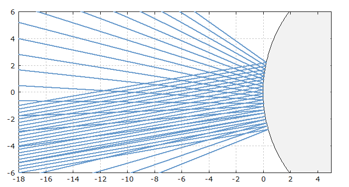 light rays reflected at a spherically curved mirror