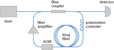 recirculating fiber loop