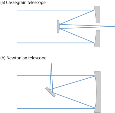 reflective telescopes