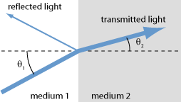 refraction at an interface