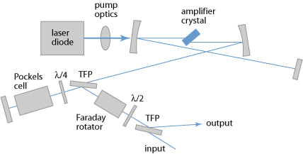 setup of a regenerative amplifier