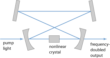 resonator frequency doubler